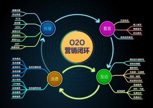 融合互聯網銷售，實現O2O 傳統企業的未來機遇